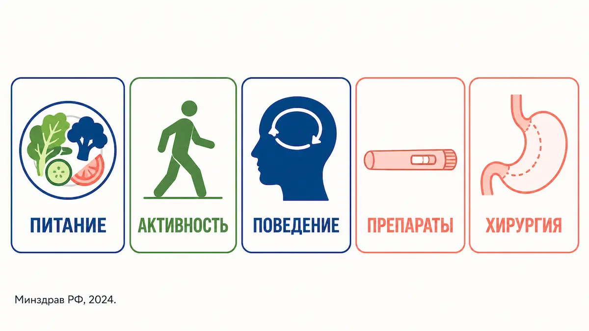 эффективные способы снижения веса: пять методов с доказанной эффективностью
