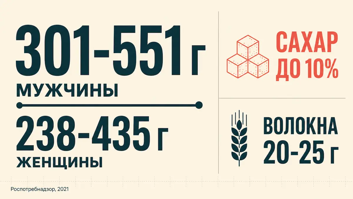Суточные нормы углеводов, сахара и клетчатки норма углеводов в день: 301-551 г мужчинам и 238-435 г женщинам