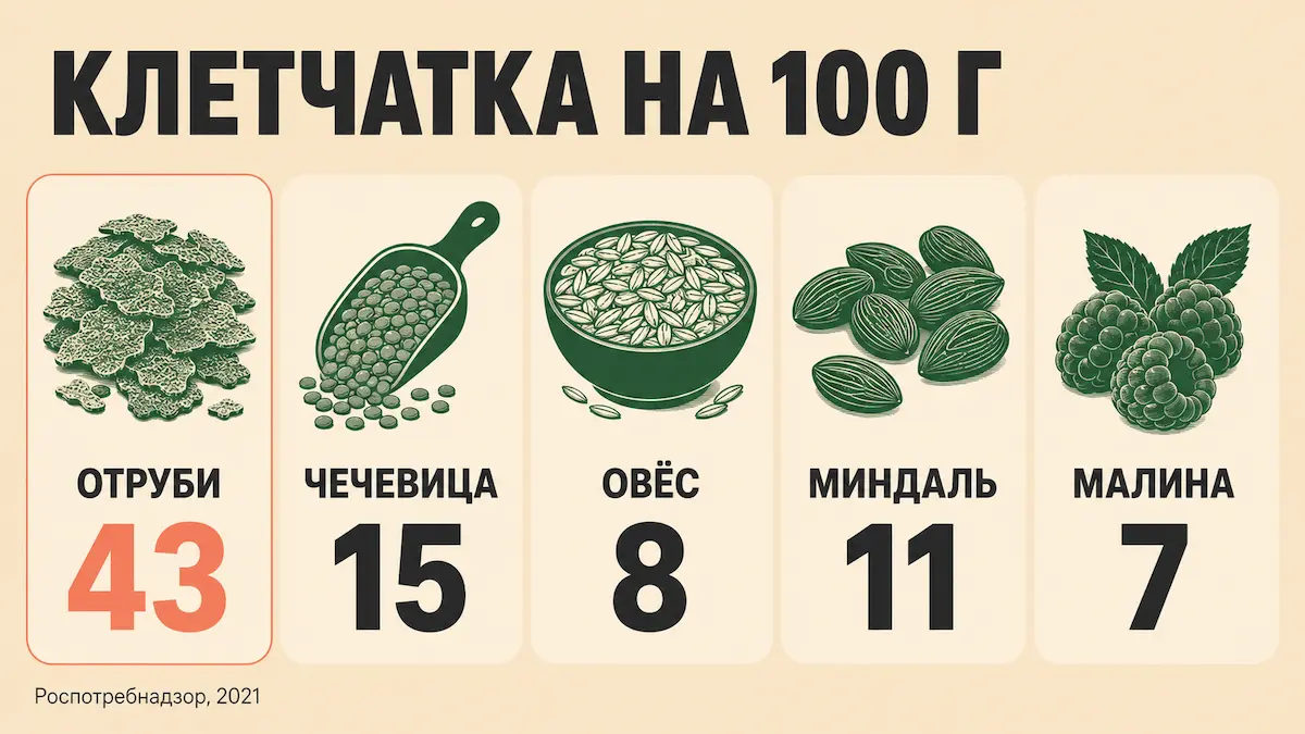 продукты с высоким содержанием клетчатки: отруби, бобовые, крупы