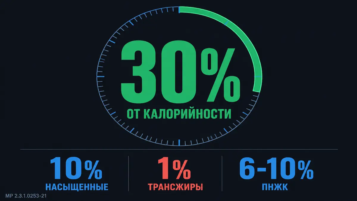 норма жиров в день: 30 процентов суточной калорийности