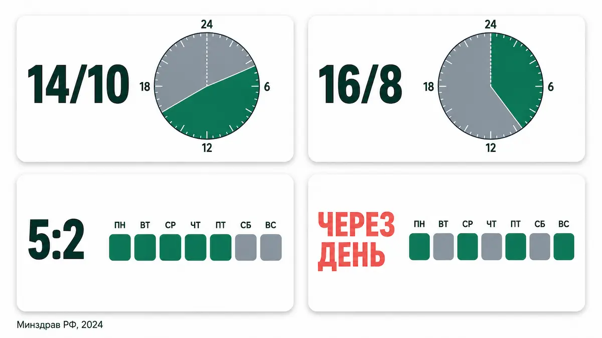 интервальное голодание: сравнение схем 16/8, 14/10, 5:2 и через день