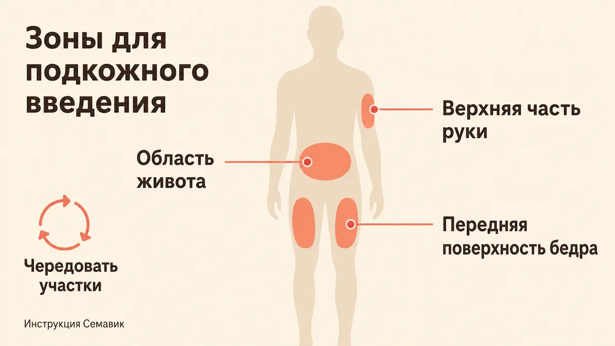 как принимать семаглутид: зоны подкожной инъекции — живот, бедро, плечо