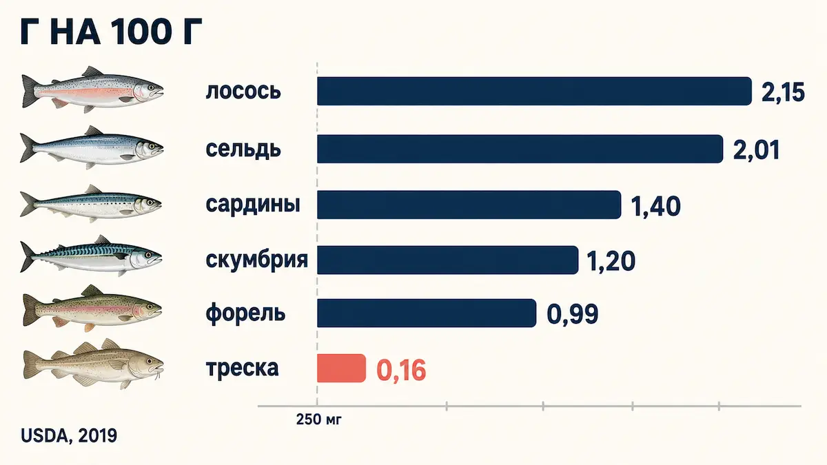 омега-3 в продуктах: топ рыбы по содержанию ЭПК и ДГК на 100 г