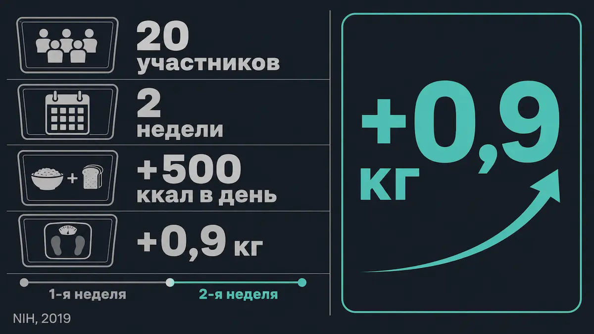 эксперимент NIH: ультрапереработанные продукты и набор веса