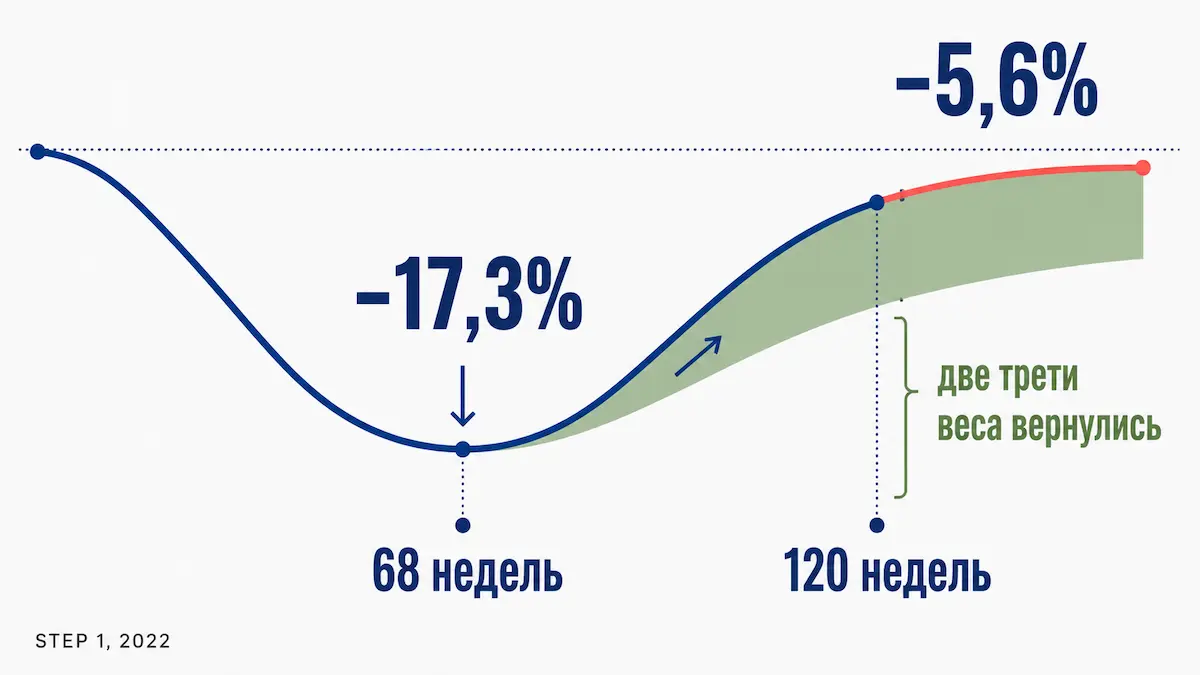 отмена препарата и возврат веса: динамика массы тела в расширенной фазе STEP 1