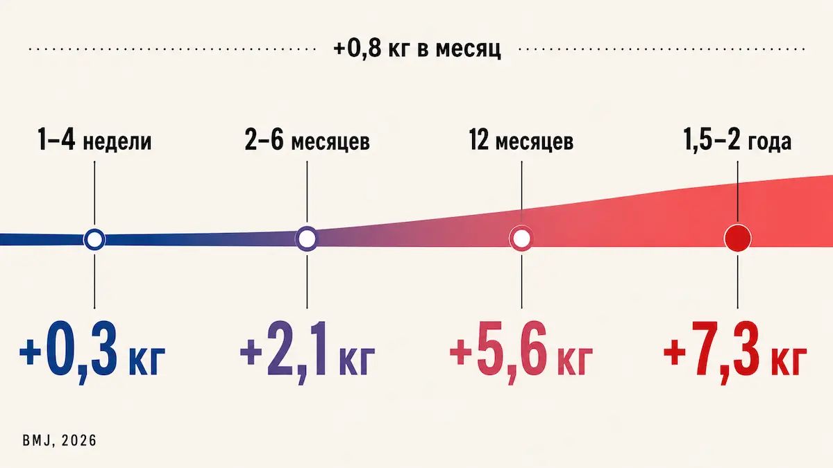 таймлайн возврата веса после отмены препарата по неделям и месяцам