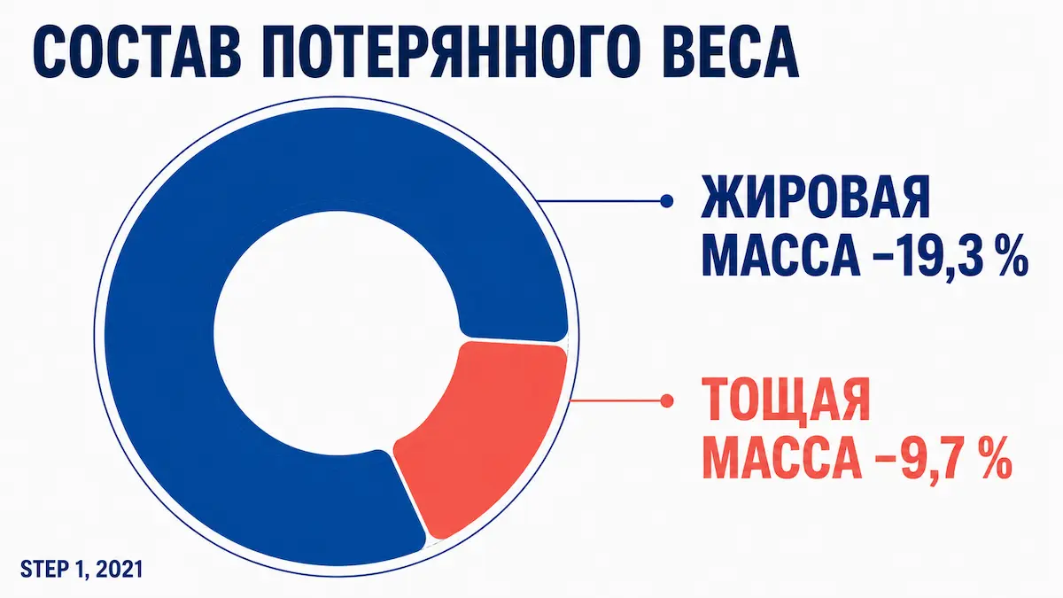 Из чего складывается потерянный вес на терапии ГПП-1 состав потерянного веса на семаглутиде: жировая и тощая масса по данным STEP 1