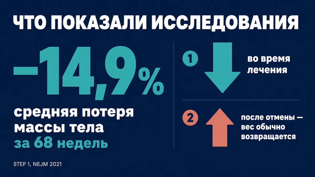 реальная эффективность семаглутида: снижение веса в исследованиях STEP