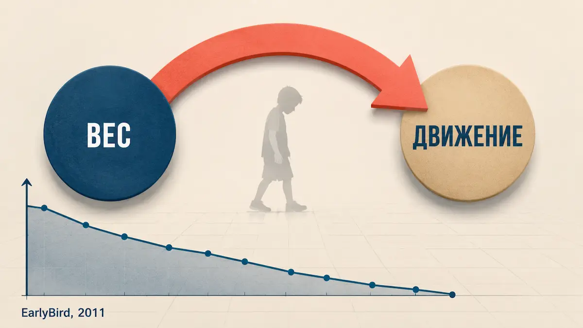 исследование EarlyBird: спорт для похудения детей и обратная причинность