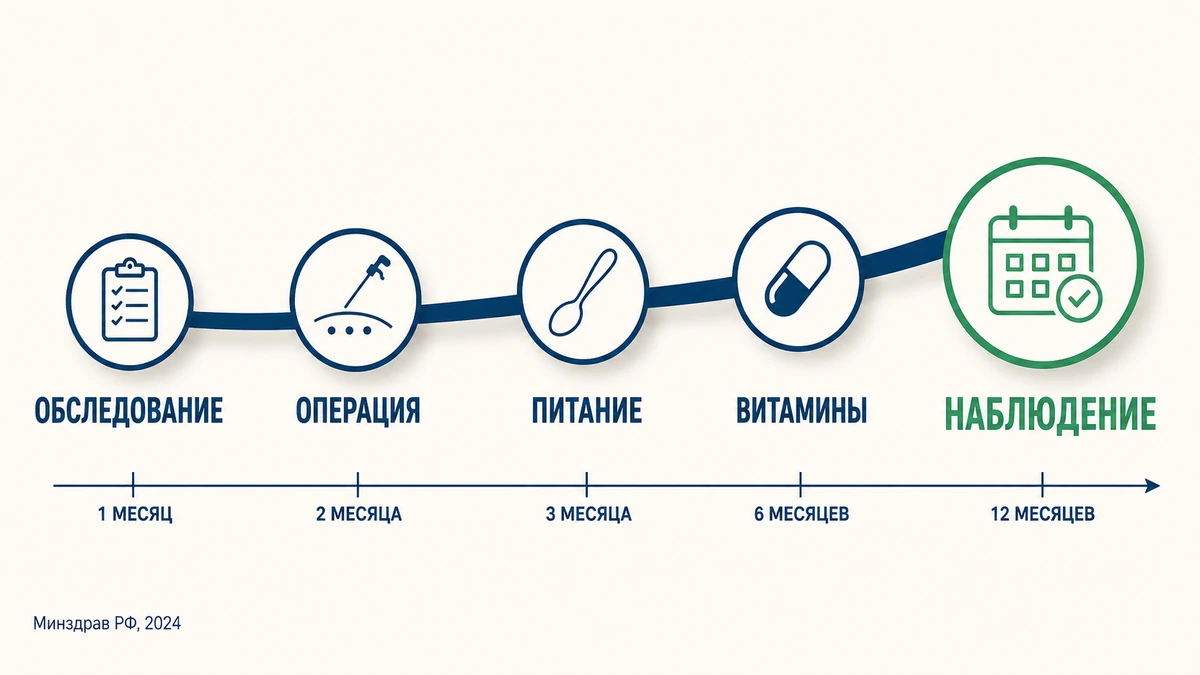 Таймлайн: жизнь после бариатрической операции этапы после бариатрической операции: стационар, питание, витамины, наблюдение — таймлайн
