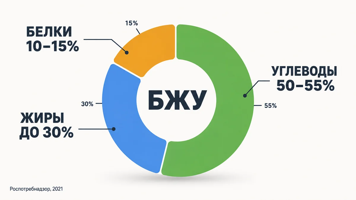 белки жиры углеводы: нормы долей калорийности рациона по МР 2.3.1.0253-21
