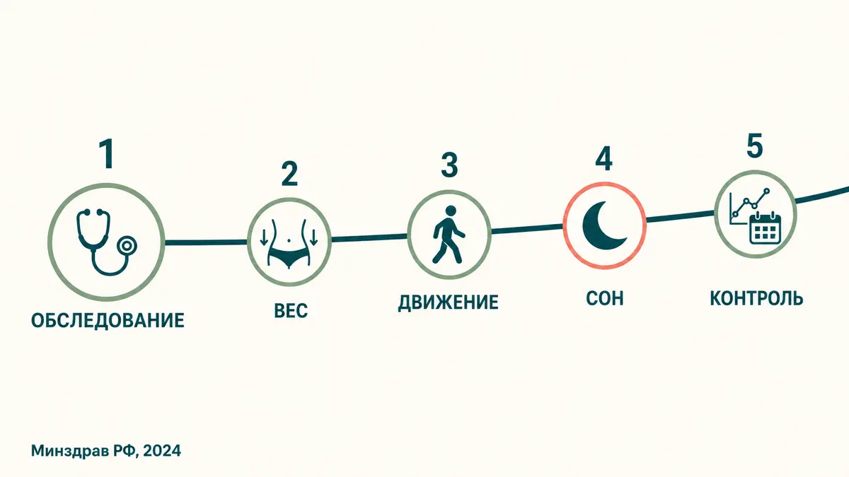 план действий при инсулинорезистентности: обследование, вес, активность, сон, контроль