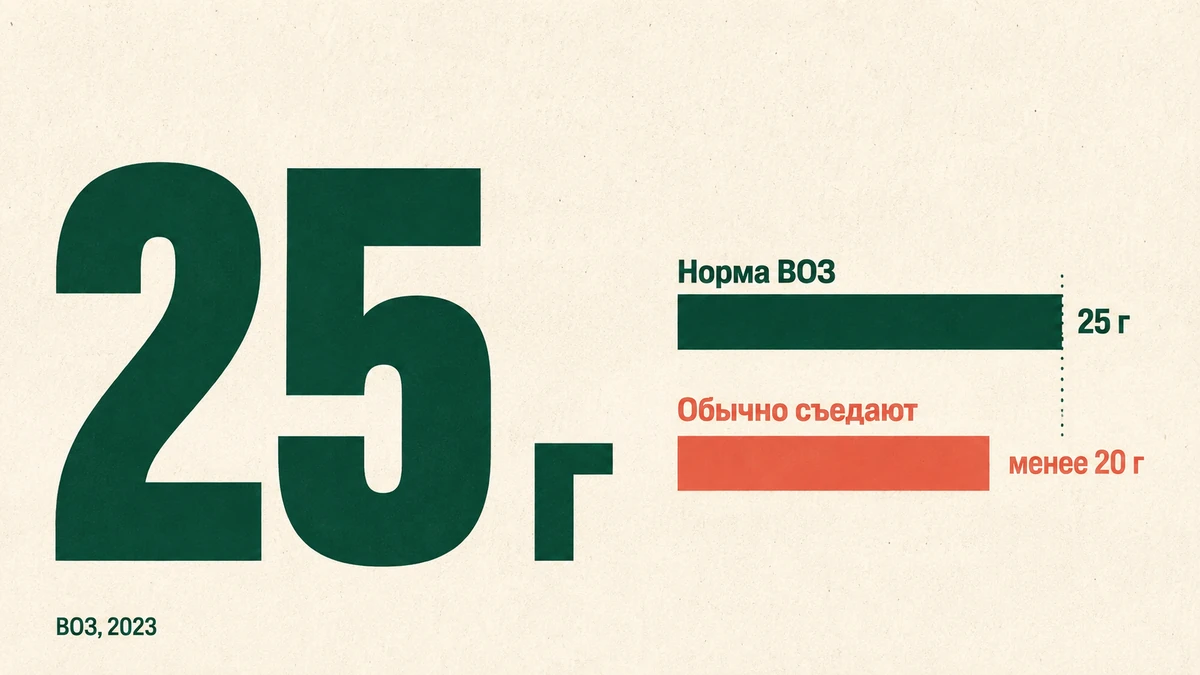 норма клетчатки в продуктах: 25 граммов в день против фактического потребления менее 20 граммов