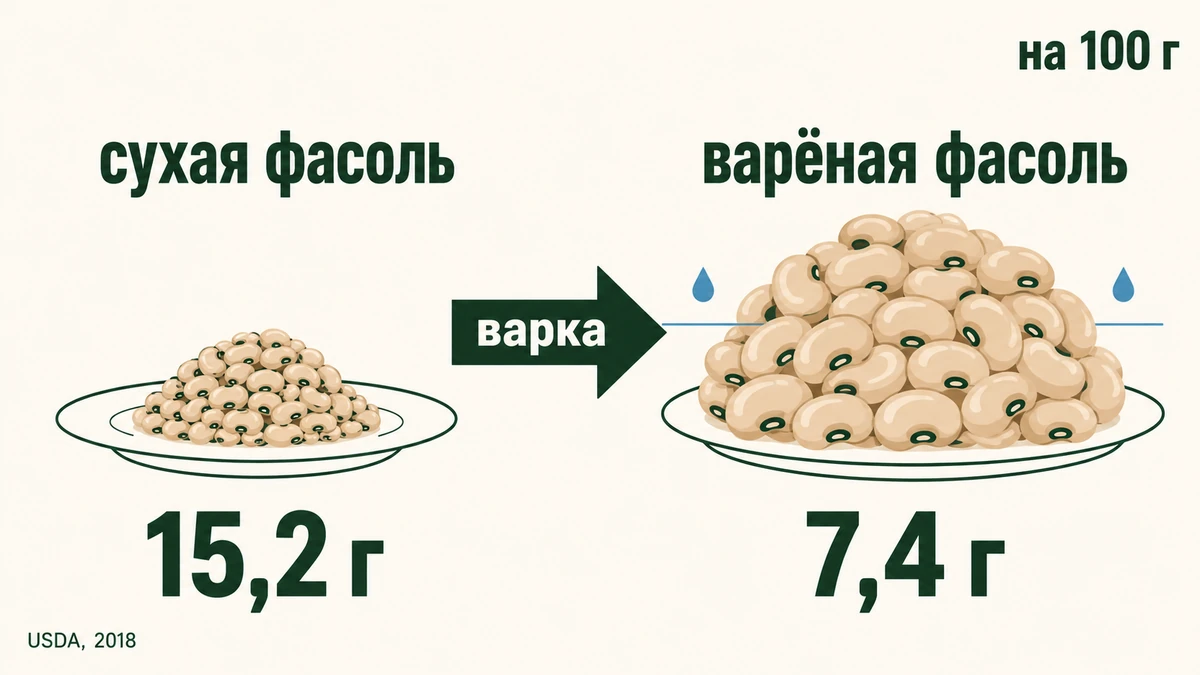 клетчатка в продуктах в сухом и готовом виде: почему цифры падают втрое