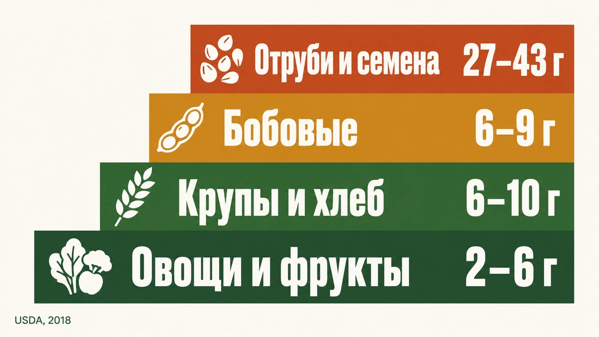 клетчатка в продуктах: топ источников от отрубей и семян до овощей и фруктов