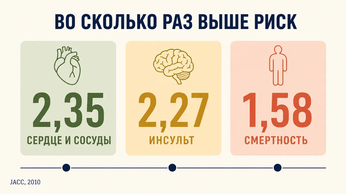 Риски при метаболическом синдроме: данные мета-анализа чем опасен метаболический синдром: риски инфаркта, инсульта и диабета в цифрах
