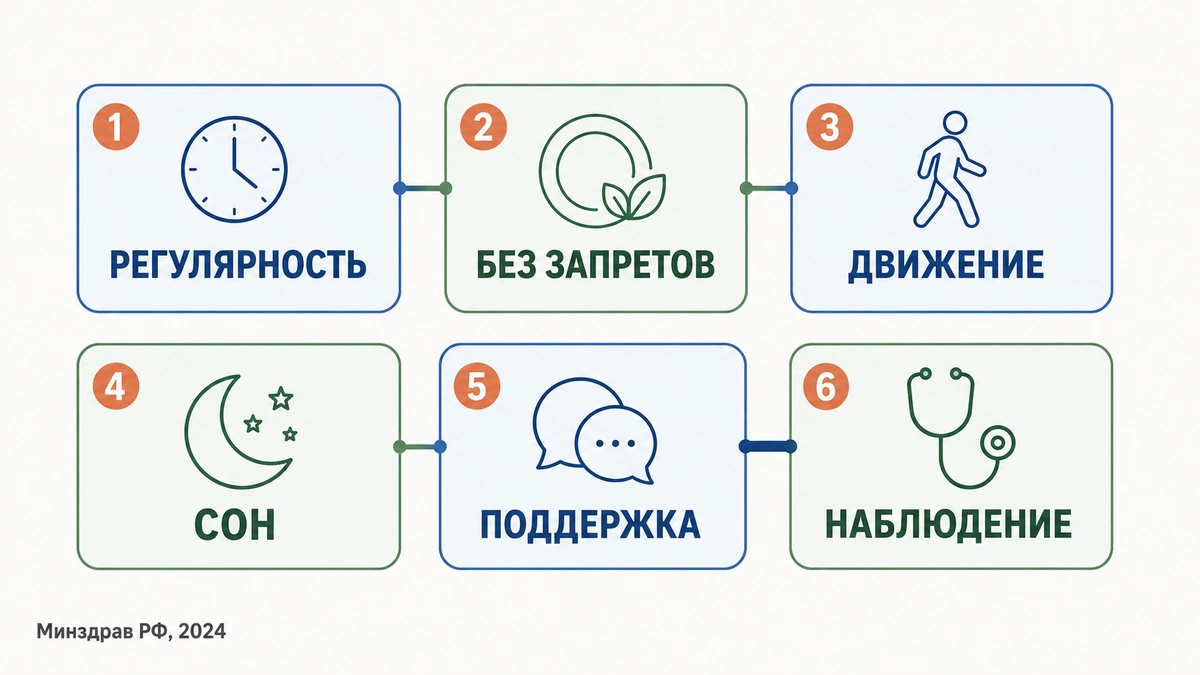 Шесть принципов безопасного снижения веса шесть принципов, на которых строится похудение без РПП