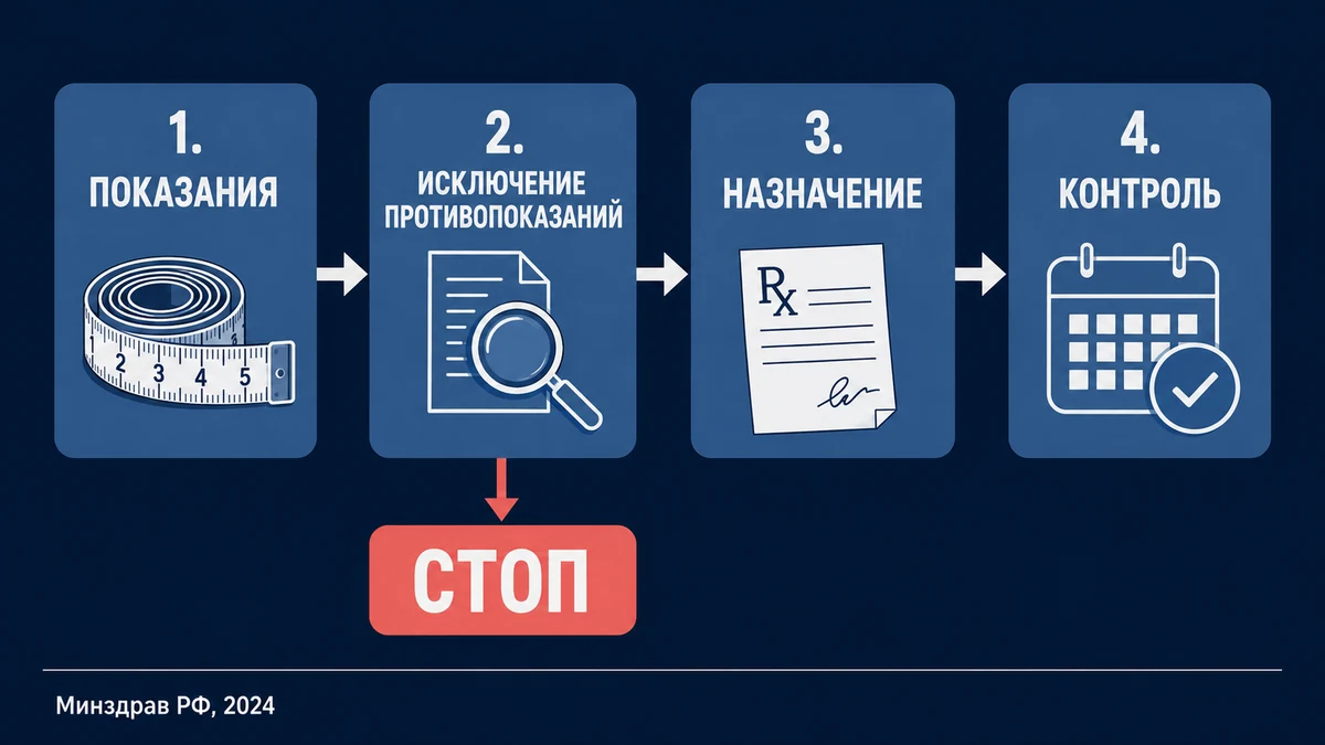 алгоритм: как врач исключает противопоказания к препаратам для снижения веса