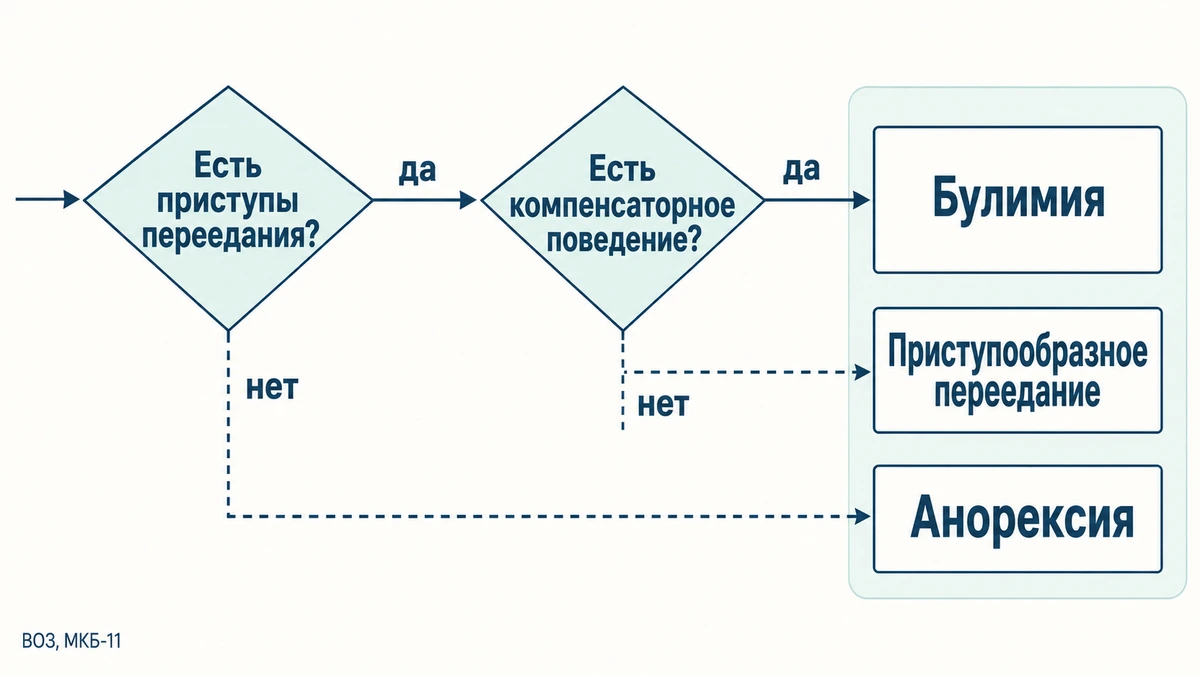 чем отличаются анорексия, булимия и приступообразное переедание: схема признаков