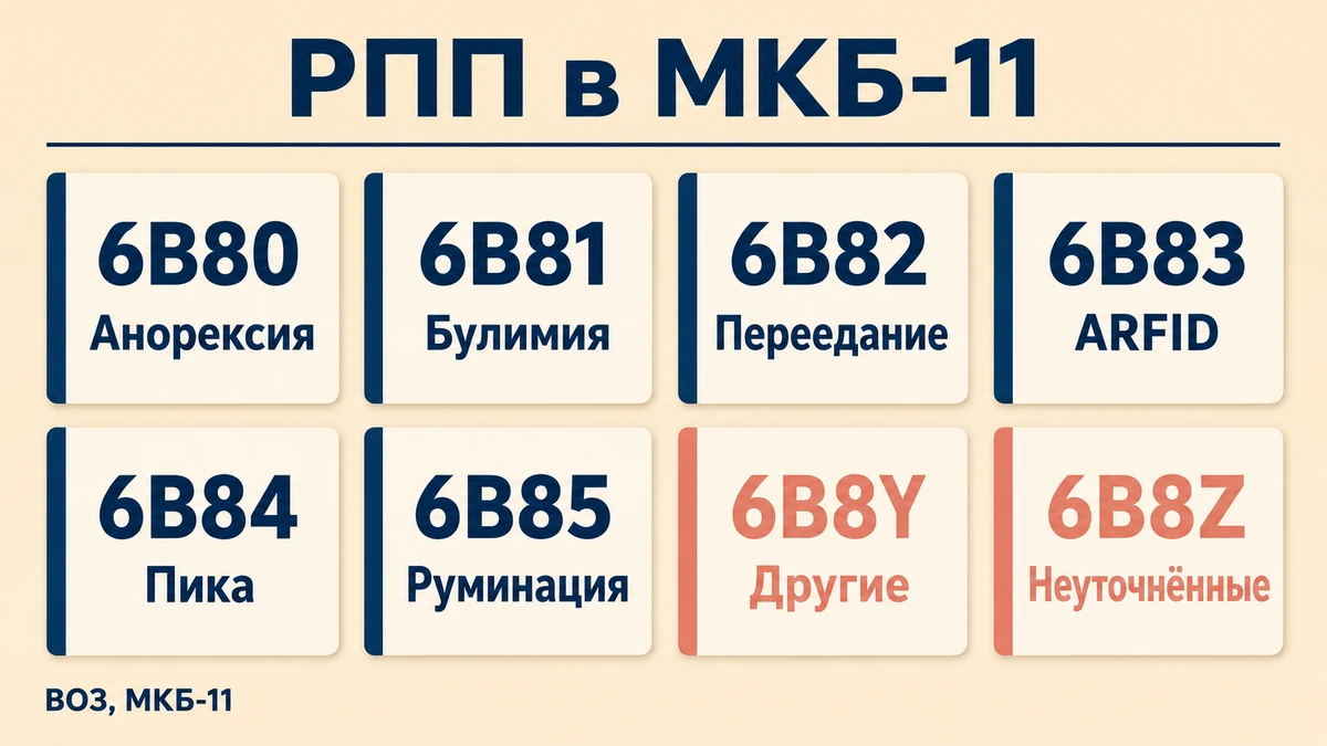 расстройство пищевого поведения: восемь рубрик блока 6B80-6B8Z в МКБ-11