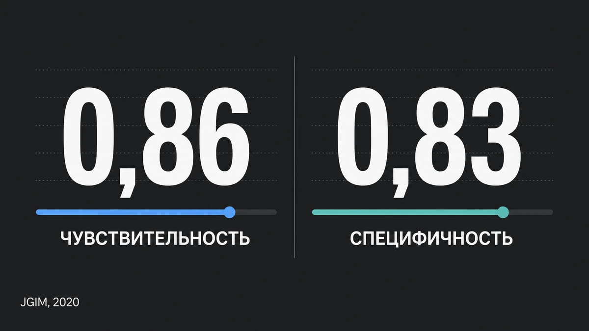 точность скрининга SCOFF: чувствительность 0,86 и специфичность 0,83