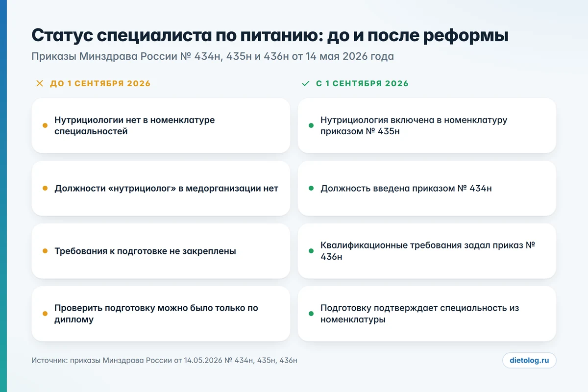 Ассоциация диетологов о реформе: что изменилось для специалистов по питанию с 1 сентября 2026 года