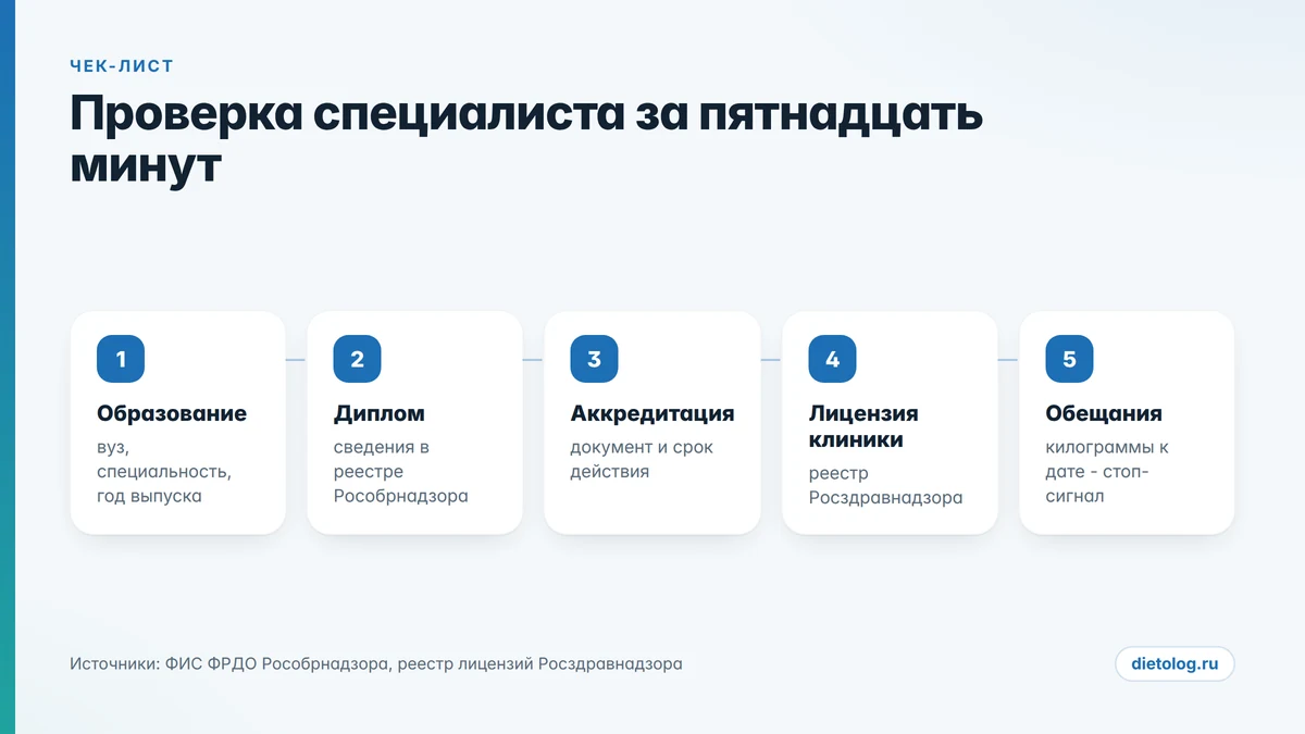 Как проверить специалиста по питанию: пять шагов проверки от ассоциации диетологов
