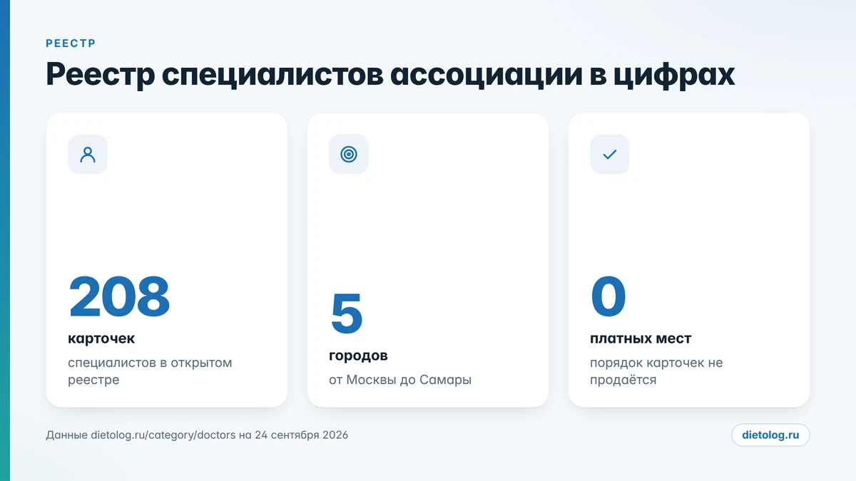 Реестр ассоциации диетологов в цифрах: сколько специалистов и что указано в карточке