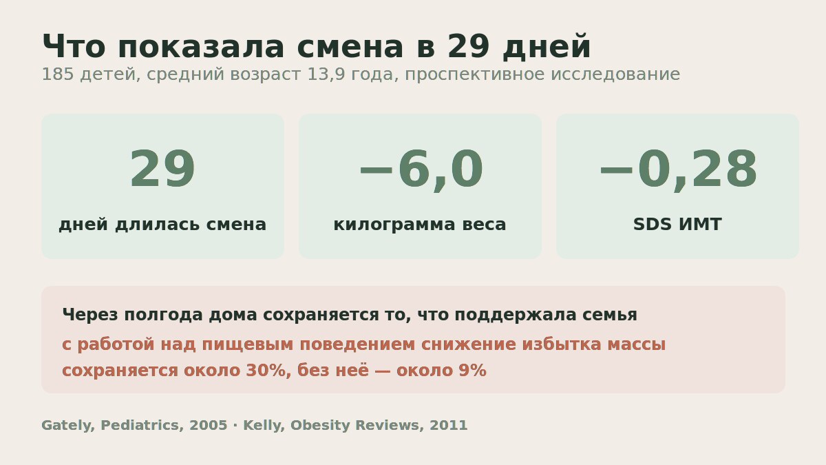 Что показывают исследования стационарных программ снижения веса у детей Результаты стационарной программы при детском ожирении: 29 дней, минус 6 кг, SDS ИМТ минус 0,28
