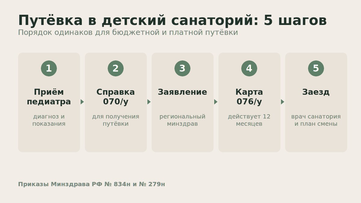 Как оформляется путёвка в детский санаторий: пять шагов Детский санаторий: пять шагов оформления путёвки, справка 070/у и карта 076/у