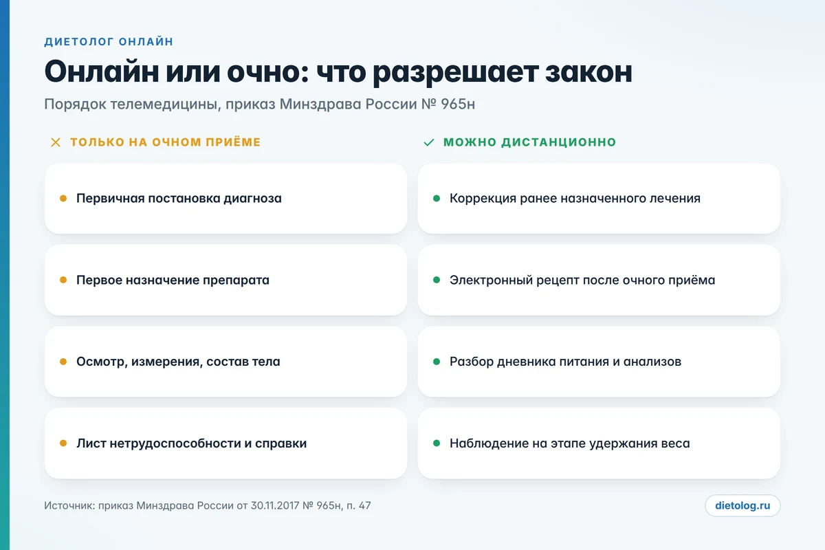 Онлайн-приём и очный приём: что разрешено по приказу Минздрава 965н Диетолог онлайн: что можно решить дистанционно, а что только на очном приёме - сравнение по приказу 965н