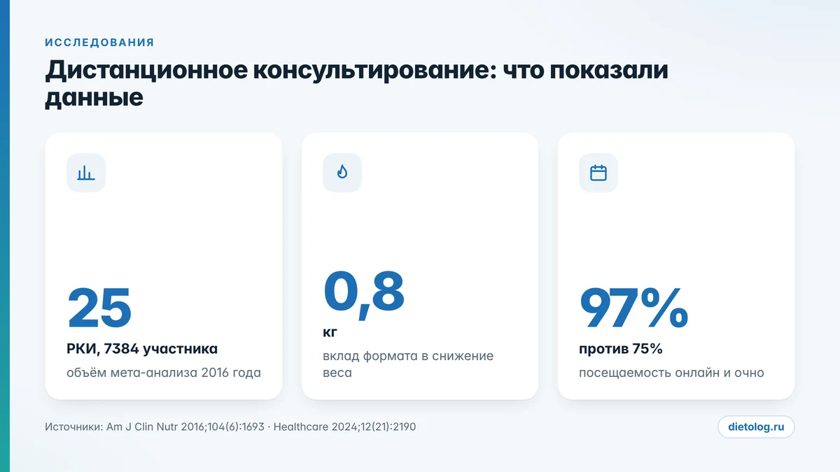 Дистанционное консультирование по питанию: цифры из исследований Диетолог онлайн: результаты мета-анализа 25 исследований дистанционного диетологического консультирования