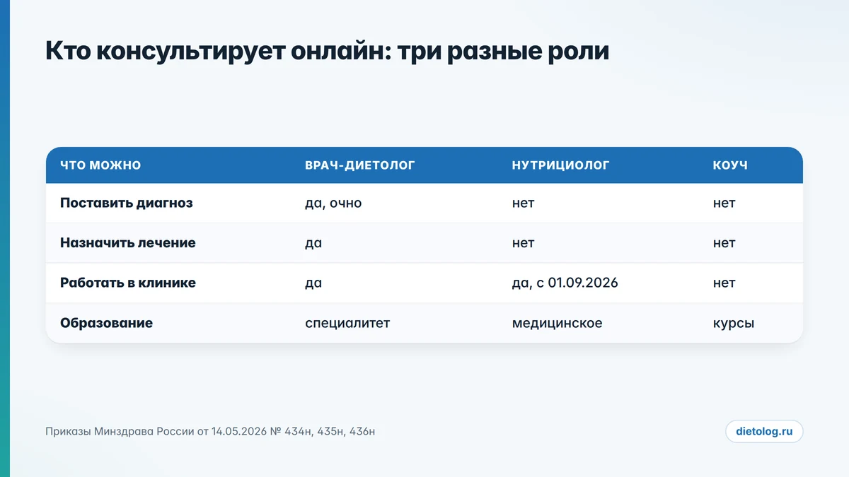 Врач-диетолог, нутрициолог и коуч по питанию: сравнение полномочий Диетолог онлайн, нутрициолог и коуч по питанию: чем отличаются полномочия при дистанционной консультации