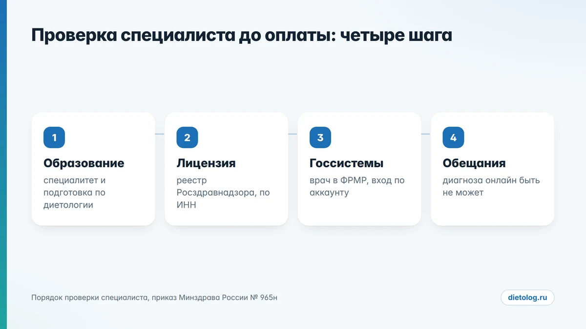 Проверка врача-диетолога перед онлайн-консультацией Как выбрать диетолога онлайн: проверка квалификации специалиста до оплаты консультации