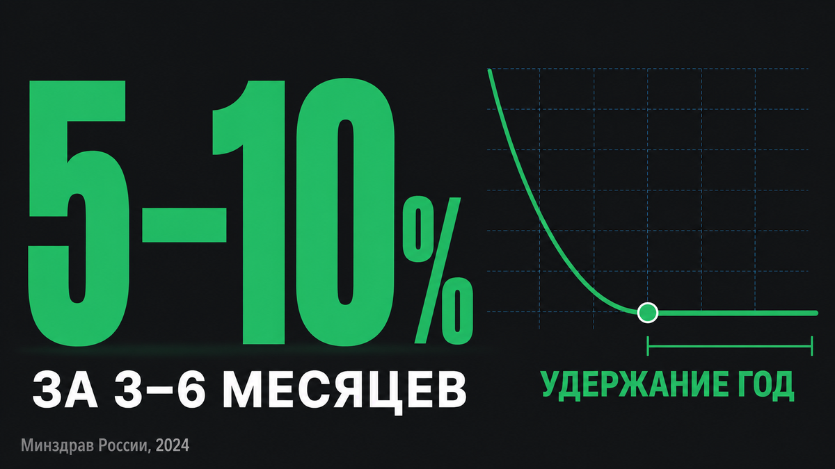 цель снижения веса 5-10% за 3-6 месяцев по клиническим рекомендациям