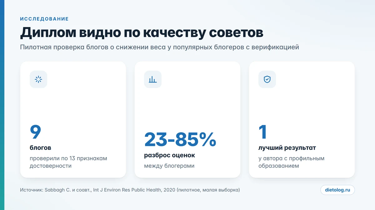 Что показала проверка блогов о снижении веса Исследование достоверности блогов о снижении веса: 9 блогов, 13 признаков, разброс оценок 23-85 процентов