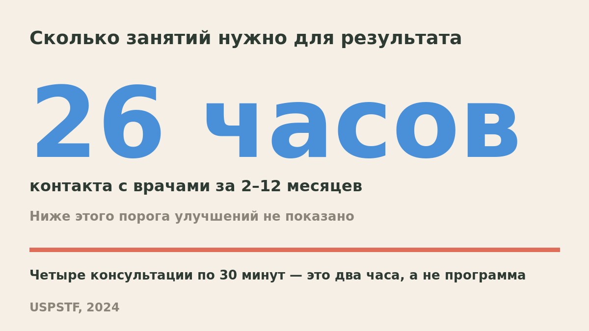 26 часов контакта — порог эффективности поведенческой программы для ребёнка по данным USPSTF