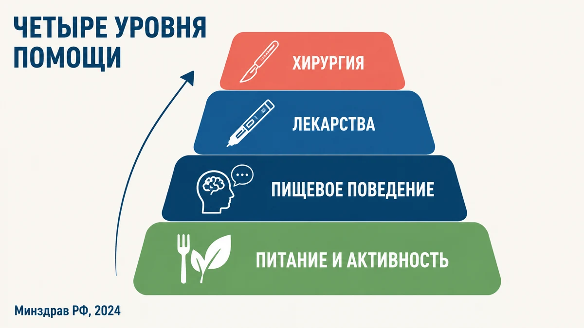 лечение ожирения: четыре уровня помощи от питания до хирургии