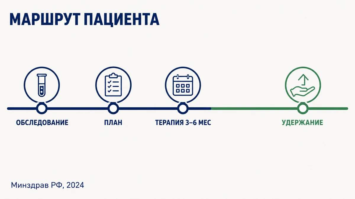 лечение ожирения: этапы от обследования до удержания результата