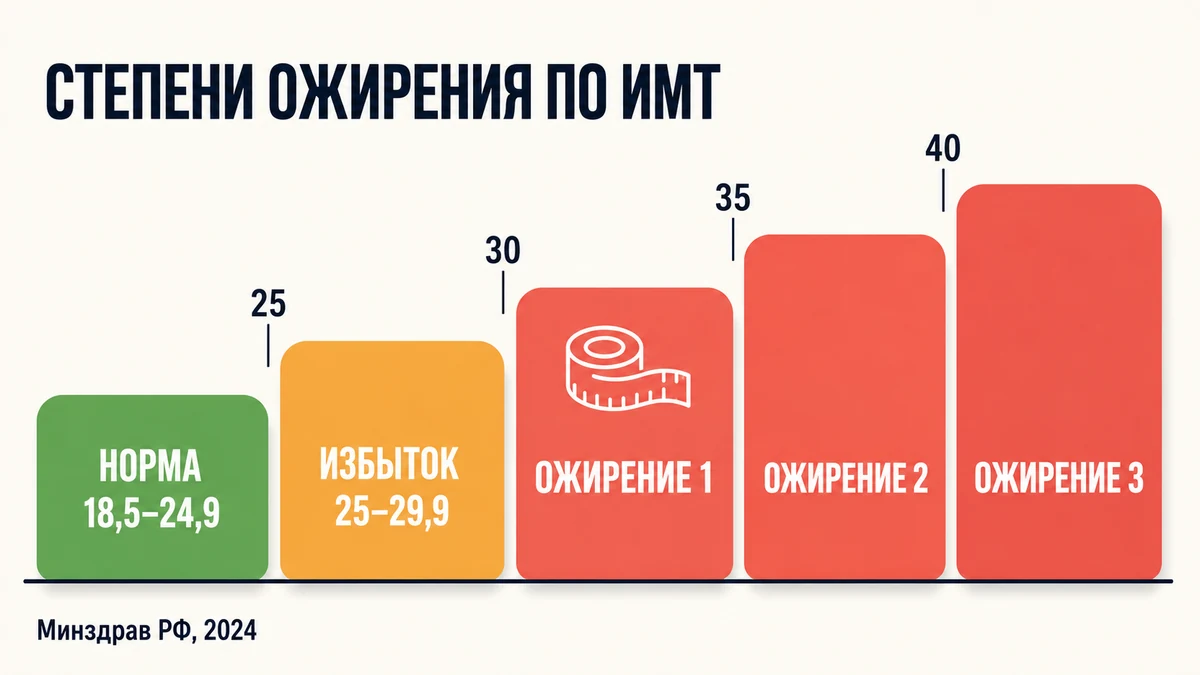лечение ожирения: степени по индексу массы тела и границы нормы