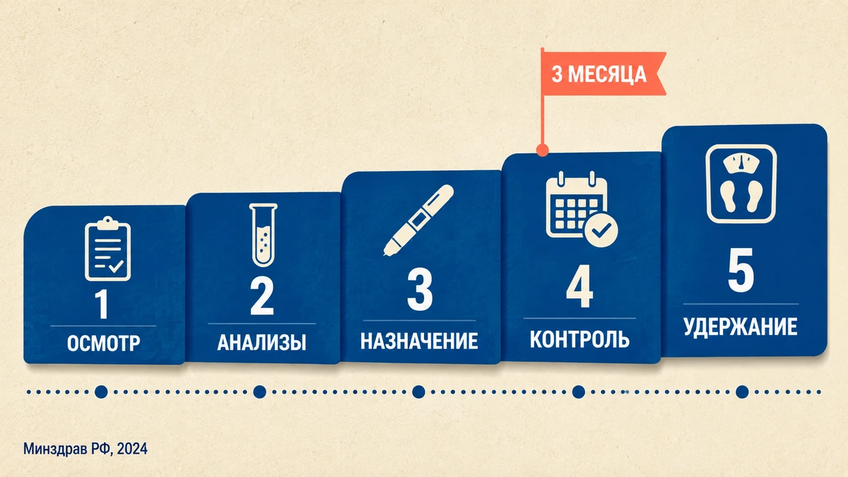 медикаментозная программа: маршрут пациента в клинике по шагам