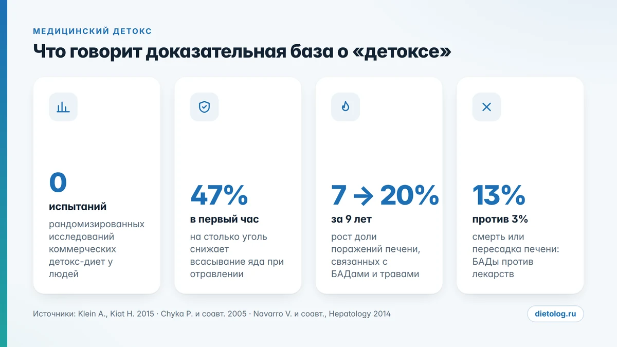Что говорят исследования о детокс-диетах и очищении Доказательная база детокс-диет и очищения: ключевые цифры исследований