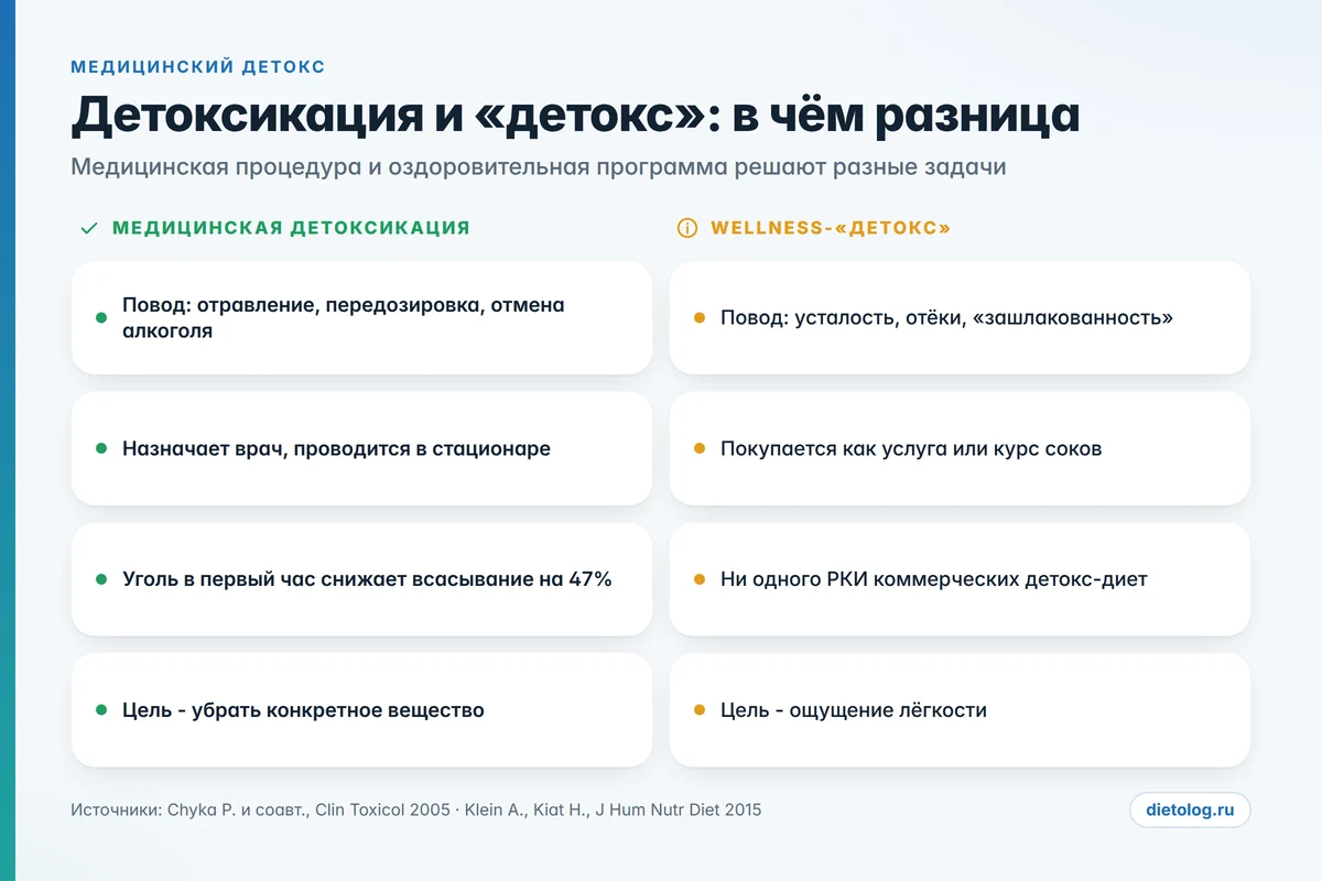 Медицинская детоксикация и оздоровительный детокс: сравнение Медицинский детокс и wellness-детокс: сравнение по поводу, назначению и доказательствам