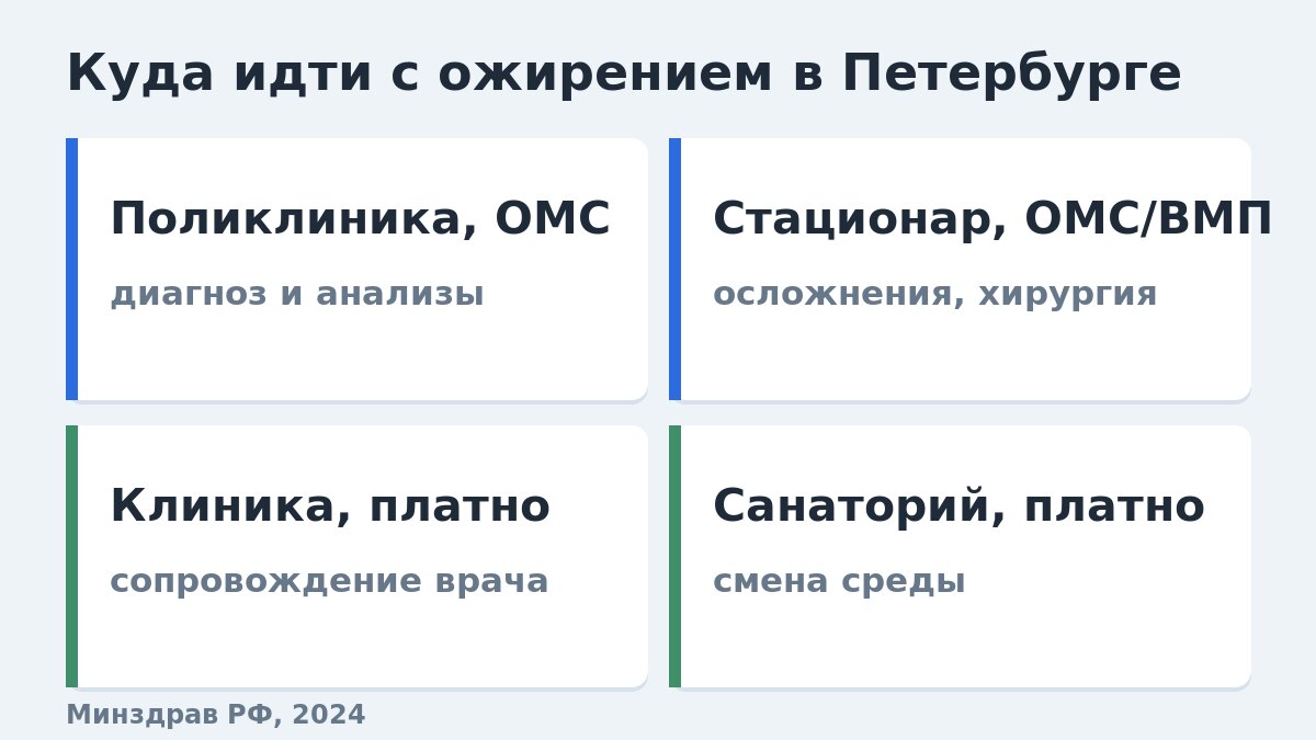 Клиника похудения в СПб: четыре маршрута помощи при ожирении — поликлиника, стационар, частная клиника, санаторий