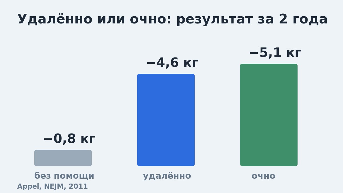Дистанционное и очное сопровождение при снижении веса: результаты за 24 месяца