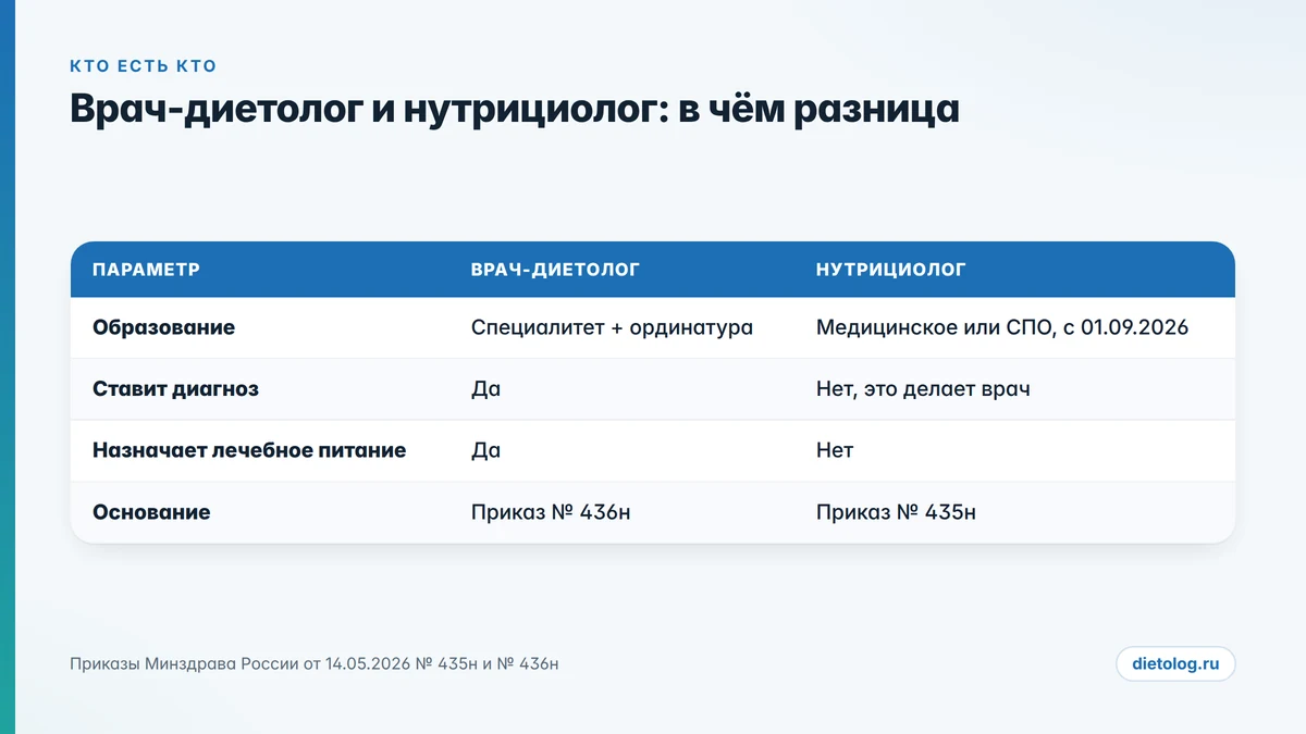 Диетолог, нутрициолог и консультант по питанию: образование и границы полномочий каждого