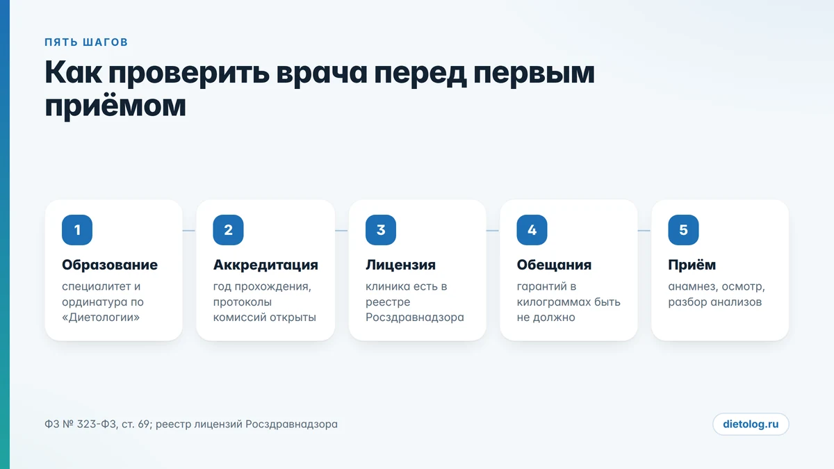 Как проверить рейтинг диетологов и самого врача: пять шагов от диплома до содержания приёма