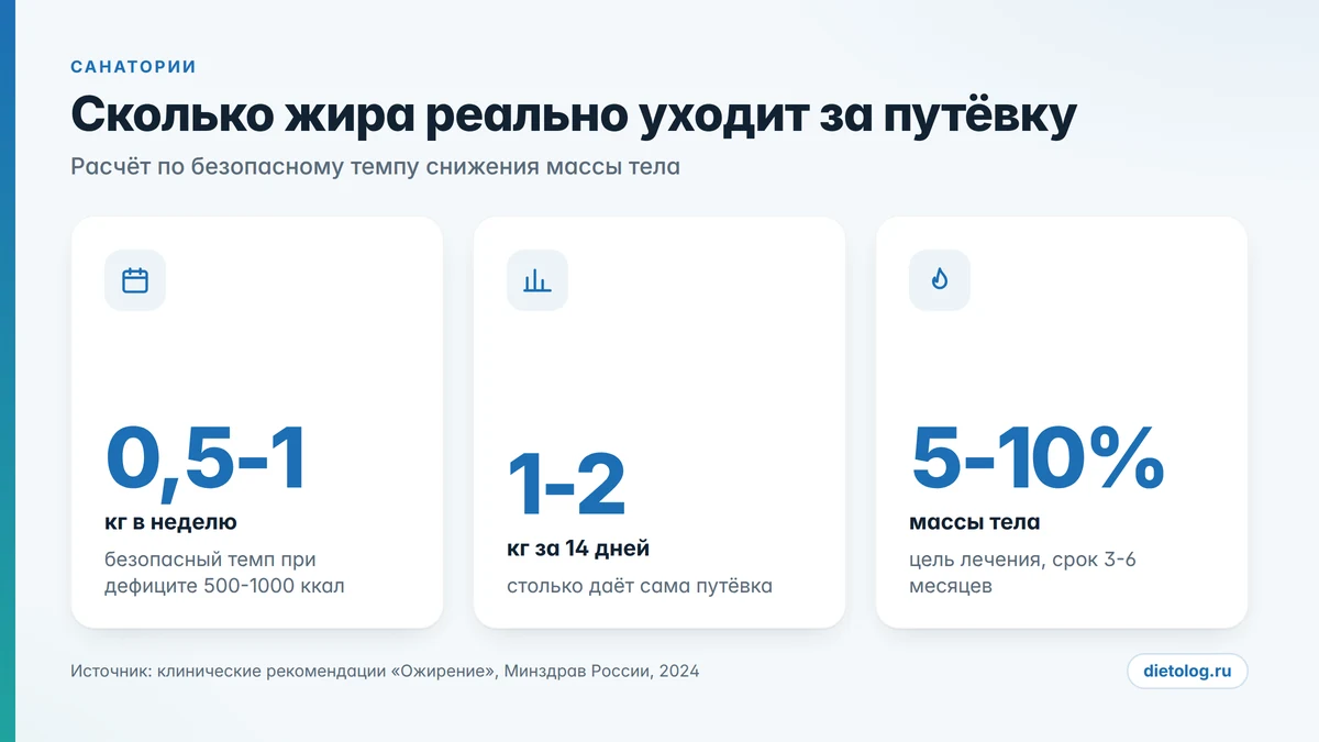 Сколько килограммов уходит за путёвку в санаторий для похудения: безопасный темп и цель лечения по данным Минздрава