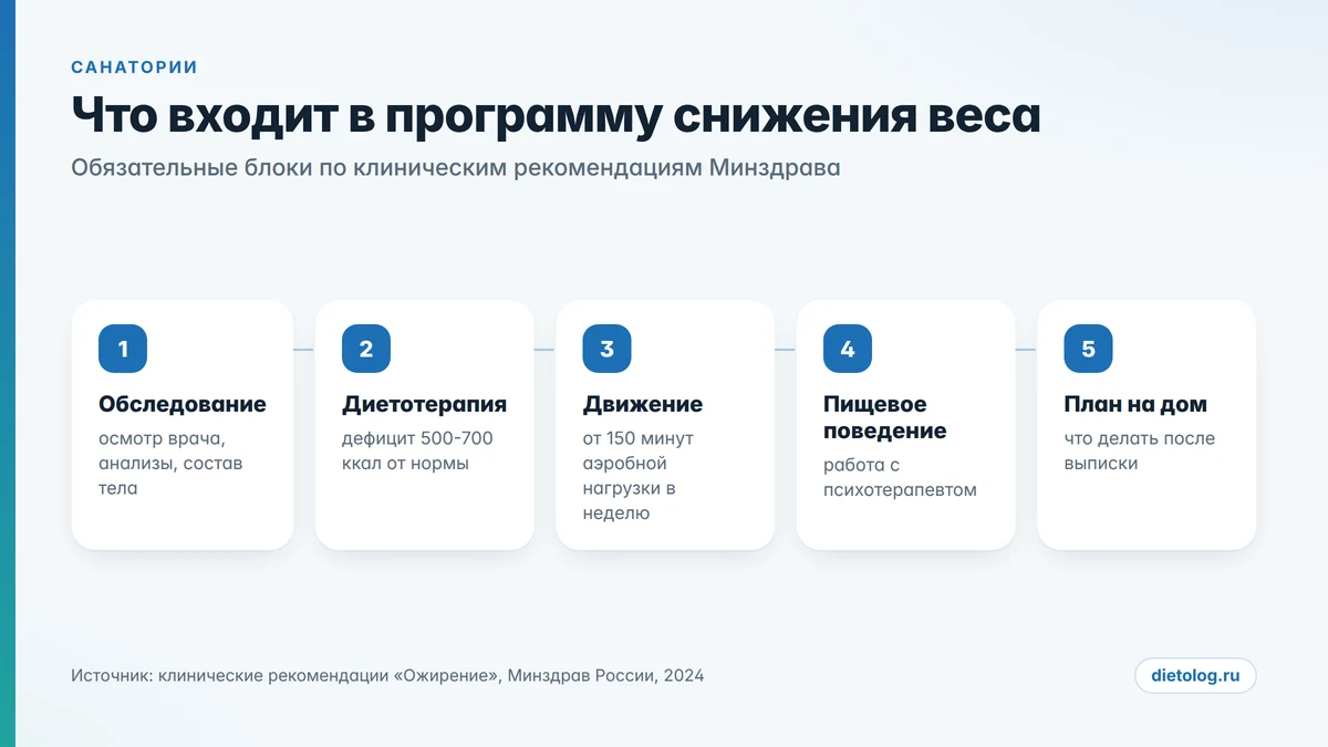 Санаторий для похудения: пять обязательных блоков программы снижения веса по клиническим рекомендациям Минздрава