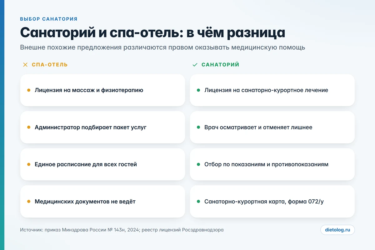 Санаторий для детокса и спа-отель: чем отличаются по документам, персоналу и ответственности